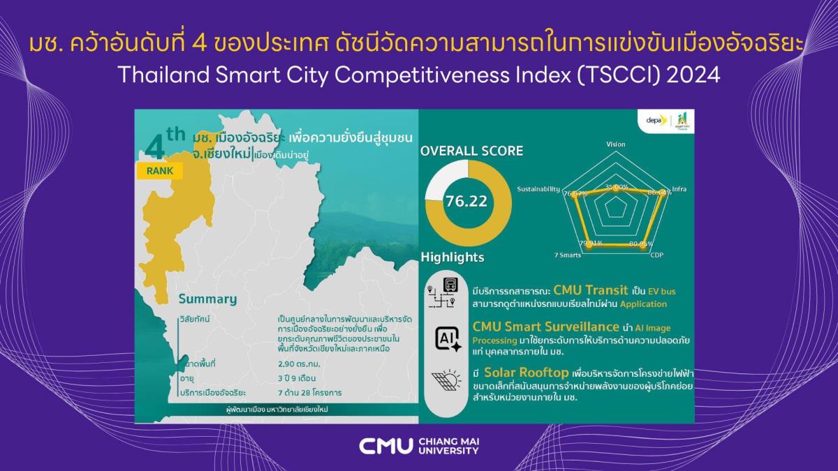 มช. คว้าอันดับที่ 4 ของประเทศ ดัชนีวัดความสามารถในการแข่งขันเมืองอัจฉริยะ Thailand Smart City Competitiveness Index (TSCCI) 2024