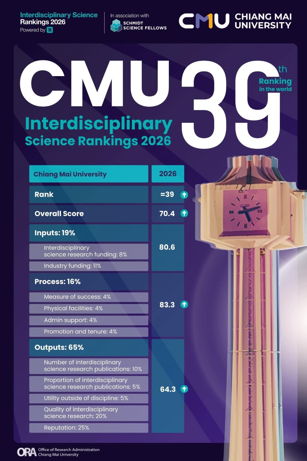 มช. คว้าอันดับ 39 ของโลก จากการจัดอันดับ Interdisciplinary Science Rankings 2026