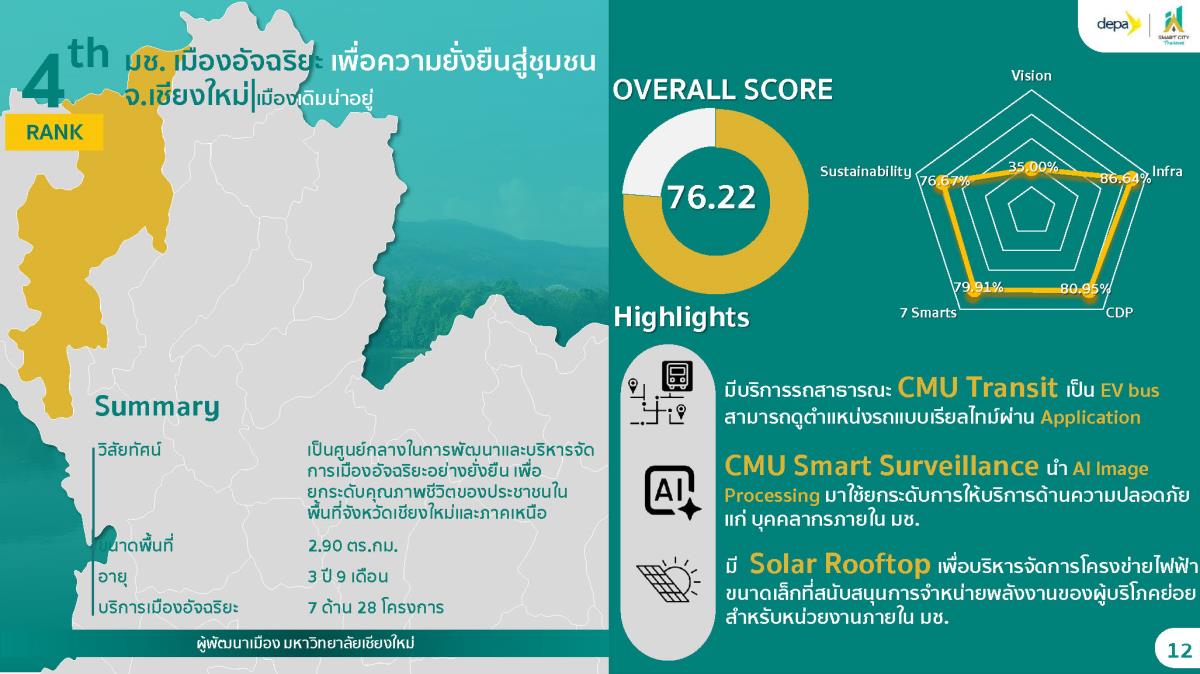 มหาวิทยาลัยเชียงใหม่คว้าอันดับ 4 เมืองอัจฉริยะไทย Smart CMU สู่ชุมชนอัจฉริยะ สะท้อนศักยภาพการพัฒนาเมืองเพื่อความยั่งยืน
