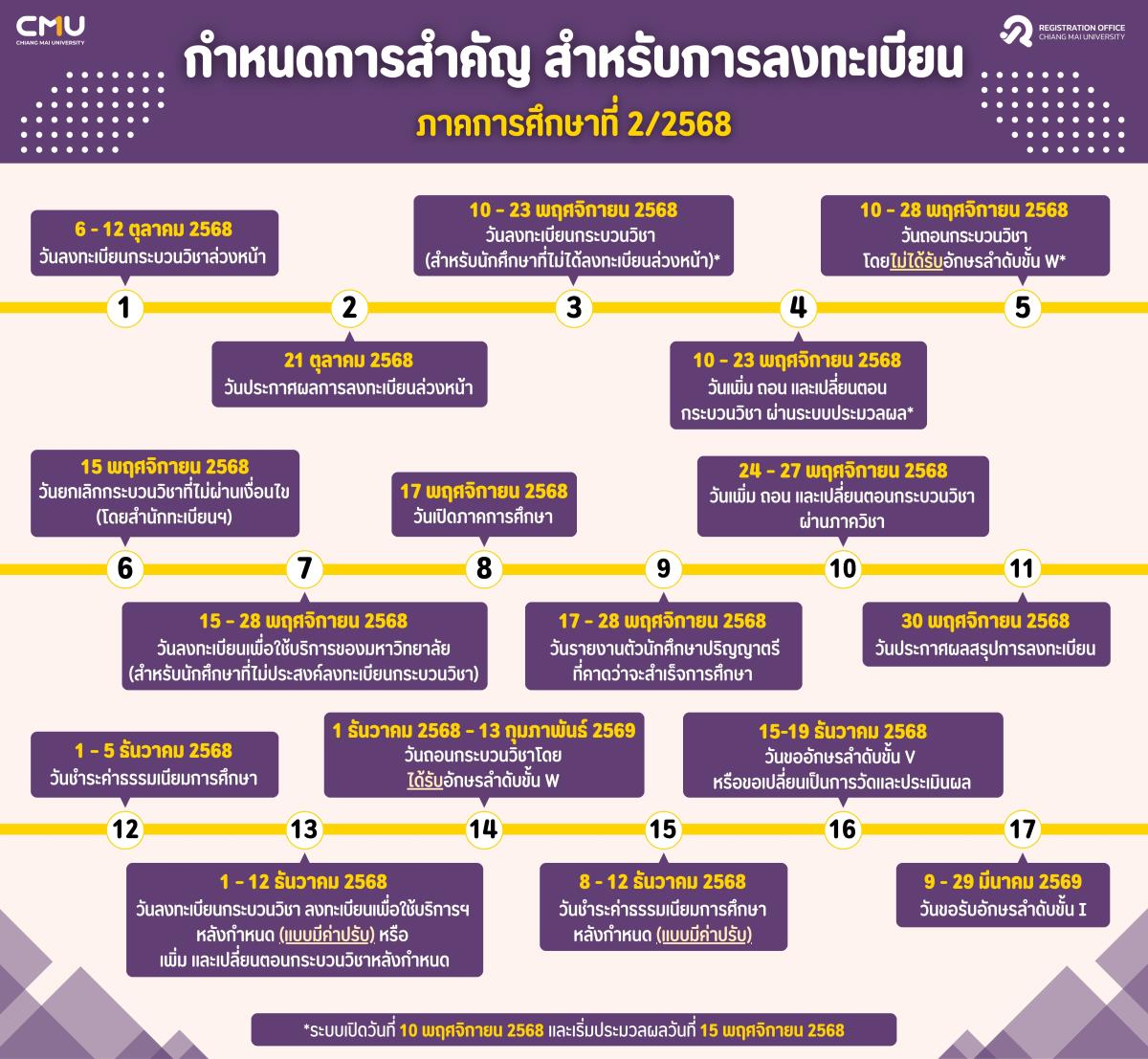 กำหนดการสำคัญ สำหรับการลงทะเบียน ภาคการศึกษาที่ 2/2568